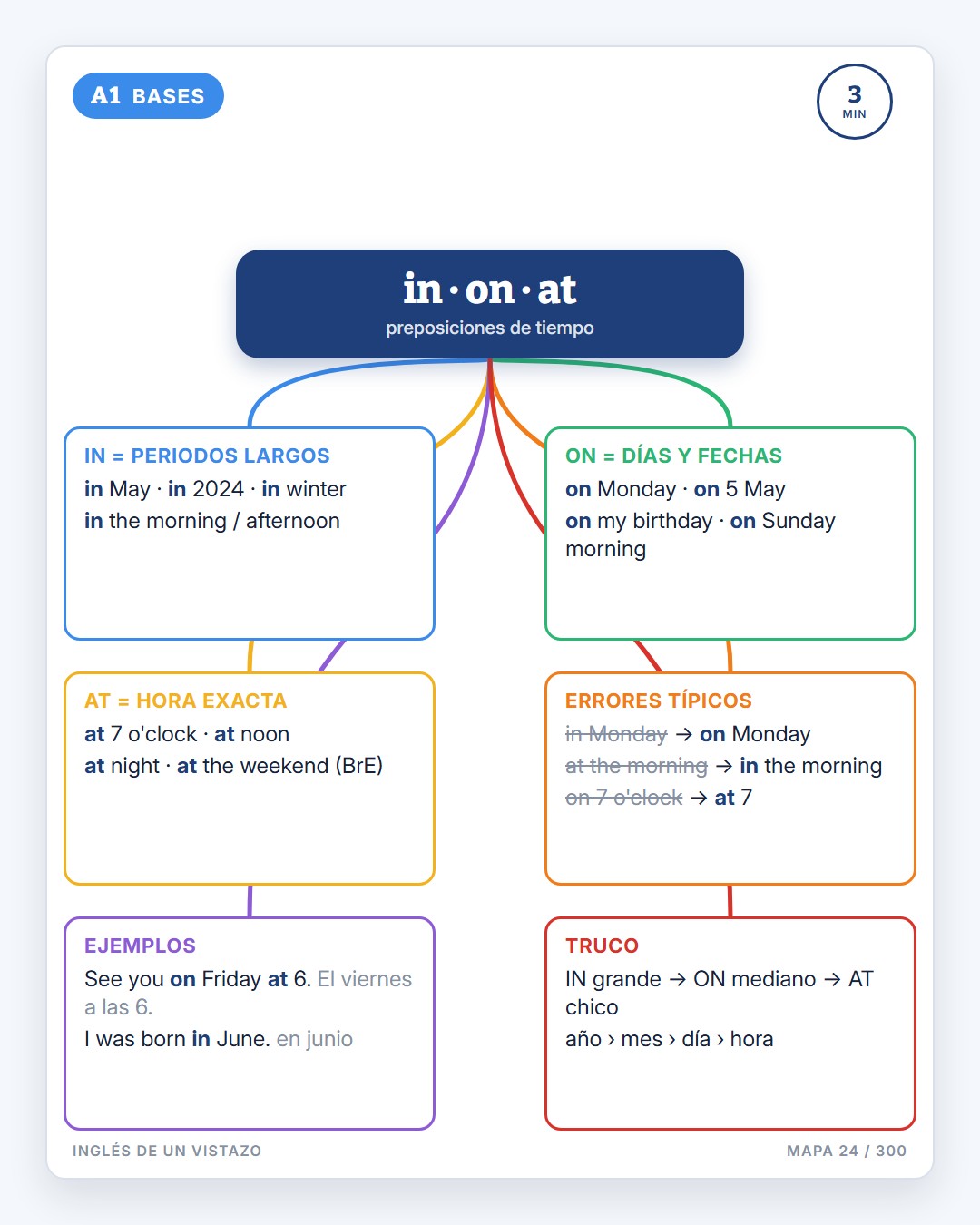 Inglés de un Vistazo · 2