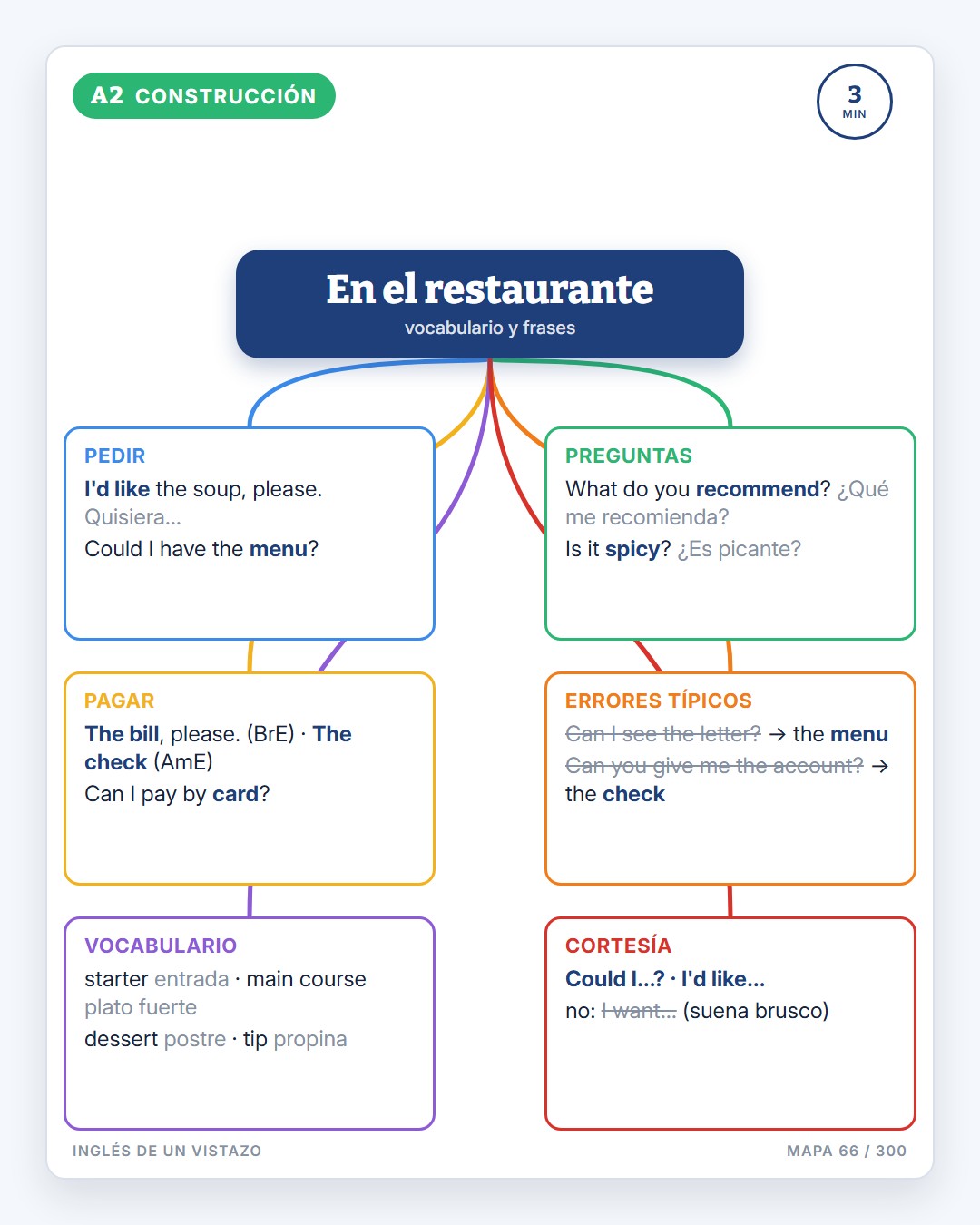 Inglés de un Vistazo · 5